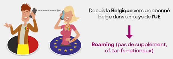 Appeler ou envoyer un SMS avec un numéro de téléphone belge depuis la Belgique vers un autre numéro belge dans un pays de l'UE